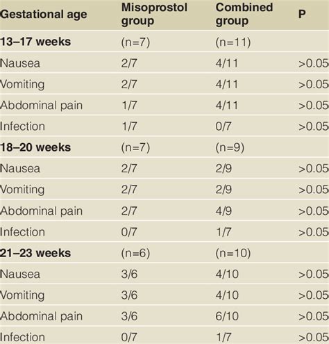 Side effects in the misoprostol group and the combined group. | Download Table