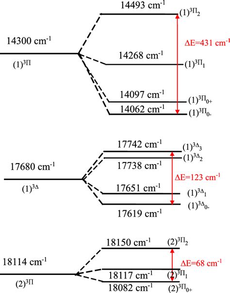 Spin Orbit Splitting Occurring In The Electronic States 1 2 3 Π And 1 Download Scientific