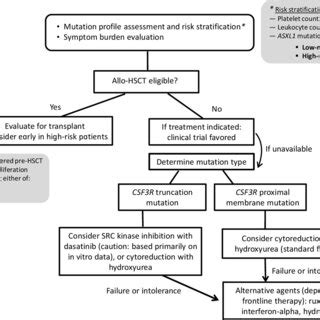 Chronic Neutrophilic Leukemia Update On Diagnosis Genomic