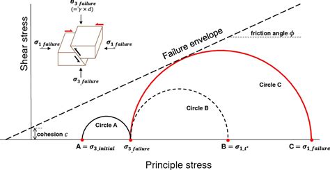 Angle Of Internal Friction Angle Of Shearing Resistance Structville