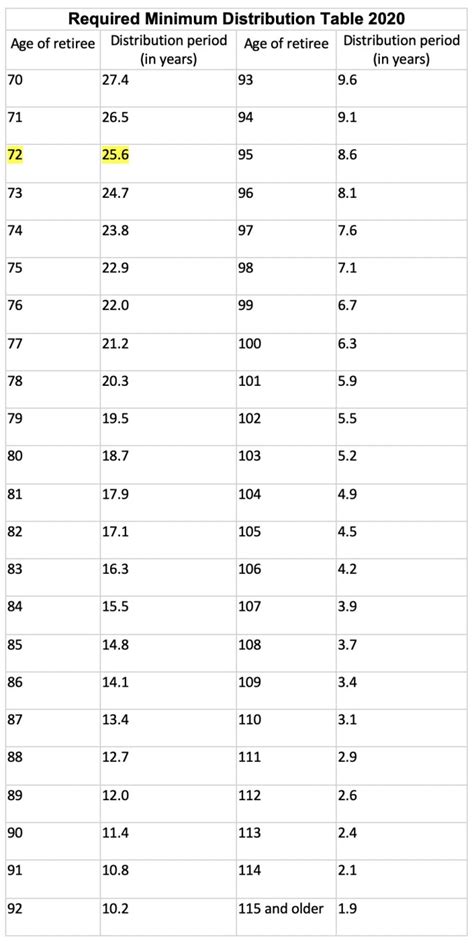 Rmd Tables For Inherited Ira Elcho Table