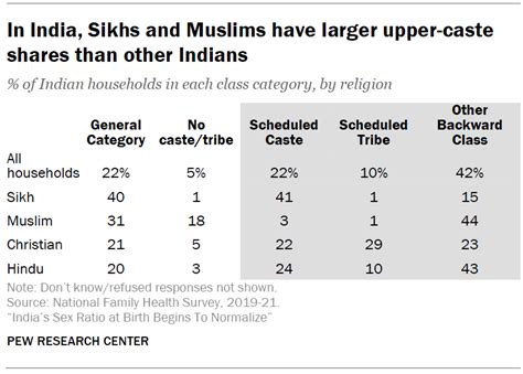 Connections Between Caste And Sex Selection In India Pew Research Center