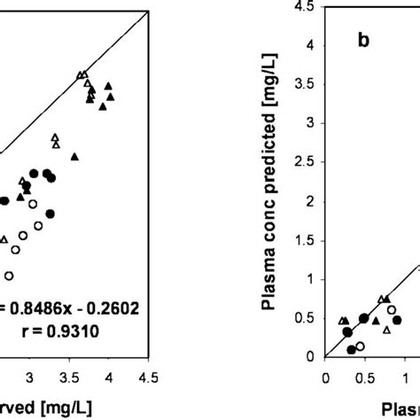 Mean Carbamazepine Plasma Concentration Profiles Observed In The In