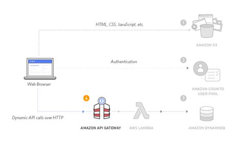 Serverless