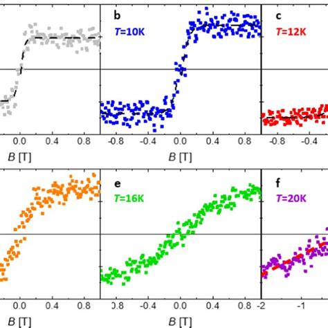 The Nernst Coefficient Of A Mnbi 4 Te 7 Single Crystal A E The Nernst