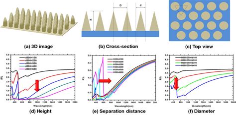 Schematic Diagrams Of A Nanocone Array Under Different Viewing Angles Download Scientific