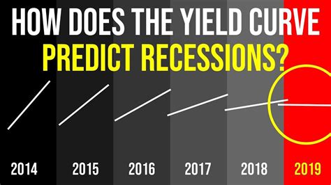 What Is The Yield Curve And How Will It Affect Us Yield Curve