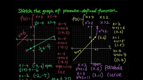 1 6 Part 3 Sketch The Graph Of Piecewise Defined Function Linear Functions Precalculus