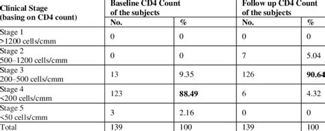 Distribution Of Hiv Patients According To Who Clinical Staging Of Hiv Aids Download Scientific