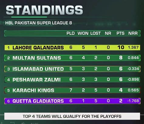 Lahore Qalandars Collapse But Then Win Against The Quetta Gladiators