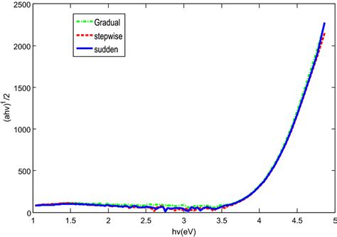 The Curves Of Allowed Direct Transitions Download Scientific Diagram