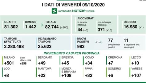 Metà dei contagi a Milano Bergamo 49 Lappello di Fontana più