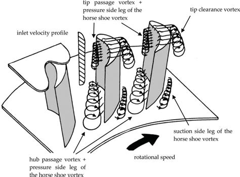 Stator Rotor Interaction In Axial Turbine Flow Physics And Design