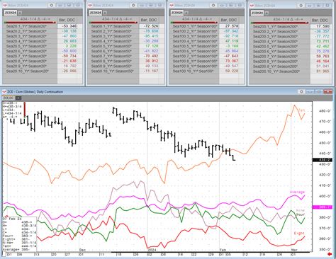 Weekly Grain Seasonal Review 2 7 24 News Cqg