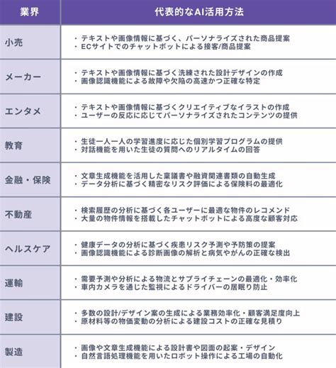 【種類別・業界別】aiでできること一覧｜メリットや事例9選も Ai総研｜aiの企画・開発・運用を一気通貫で支援