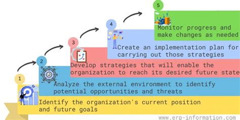 Strategic Planning Process Steps Examples