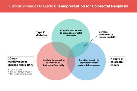 Chemoprevention Agents For Colorectal Neoplasia NYU Langone Health