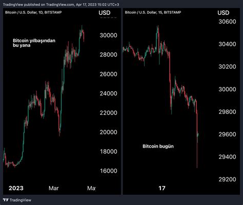 Tradingview T Rkiye On Twitter B Y K Resmiden Uzakla May N