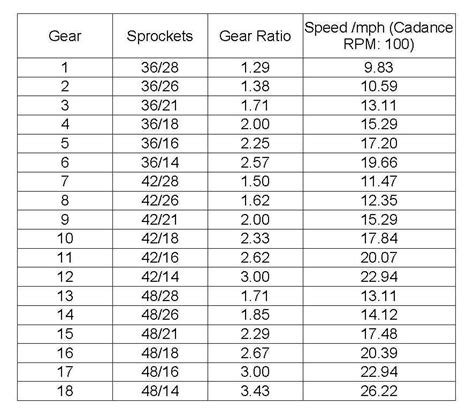 The 2 Wheeled Wolf: Gear Ratios