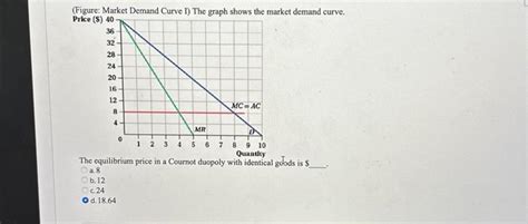 Solved (Figure: Market Demand Curve I) The graph shows the | Chegg.com