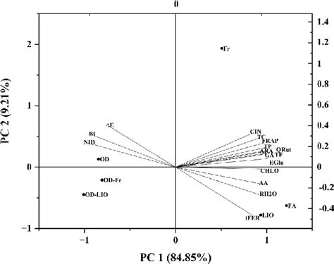 Loading And Score Biplots Describing The Relationship Between