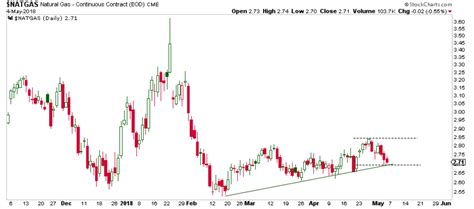 Weekly Natural Gas Recap Trading The Range Seeking Alpha