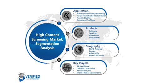 High Content Screening Market Size | Share | Scope | Growth | Forecast