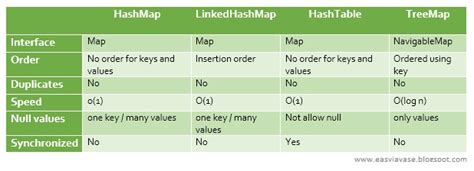 Differences Between Treemap Hashmap And Linkedhashmap In Java Images