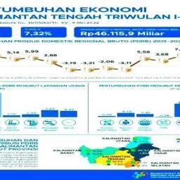 Ekonomi Kalteng Triwulan I Tahun 2022 Tumbuh 7 32 Persen