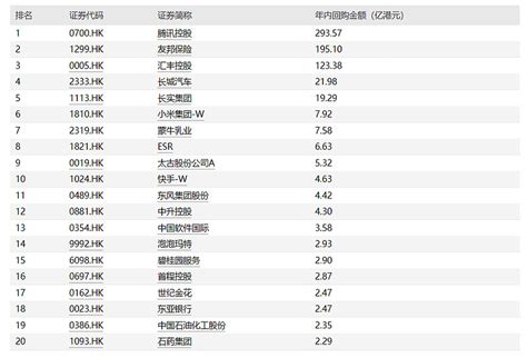 港股回购数据 腾讯年内回购即将突破300亿大关财富号东方财富网