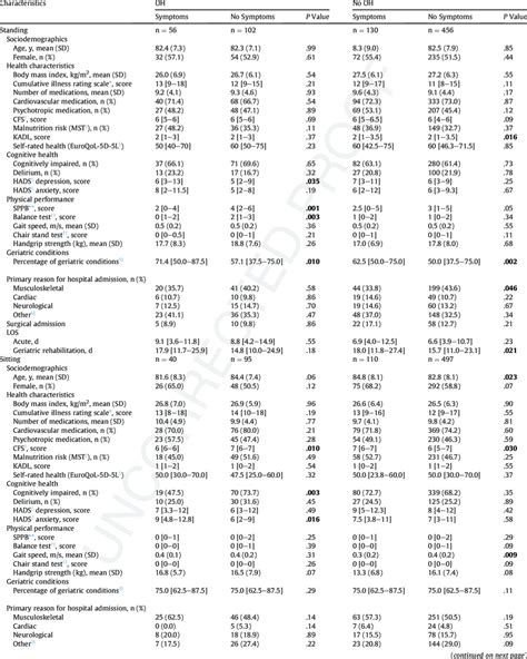 Clinical Determinants Dependent on Orthostatic Intolerance Symptoms ...