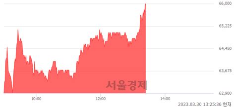 넥스틴 560 오르며 체결강도 강세 지속211 서울경제