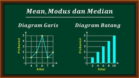 Cara Menentukan Mean Median Dan Modus Dari Diagram Garis Dan Diagram Batang Youtube