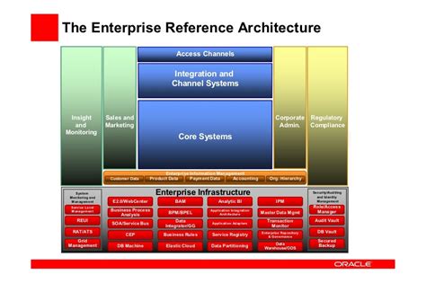 The Enterprise Reference Architecture and Tools