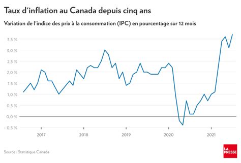 Statistique Canada Linflation à Son Plus Haut En Dix Ans La Presse