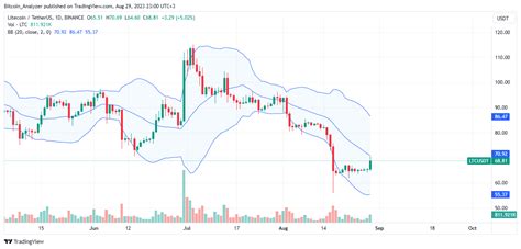 Binance Ltcusdt Chart Image By Bitcoin Analyzer Tradingview