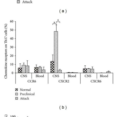 Cytokine Production In The Brain Of Eae Mice Normalhealthy Control