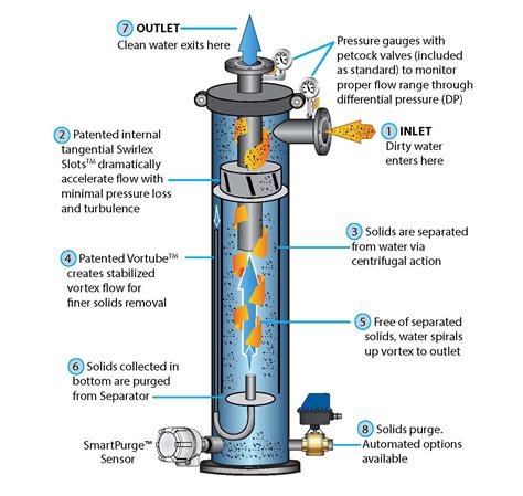 Lakos Filtration Solutions Engineered Solutions