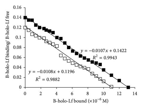 E Histolytica Trophozoites Bind And Internalize B Holo Lf With High Download Scientific