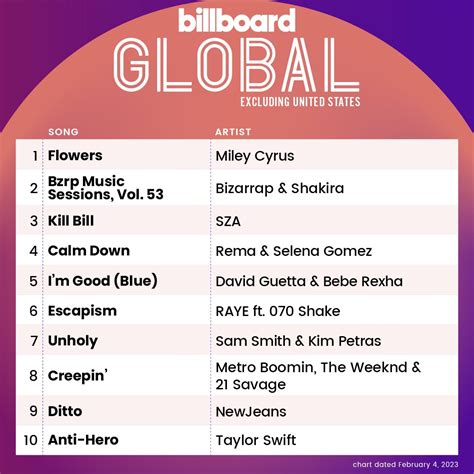 billboard charts on Twitter: "The Billboard Global Excl. U.S. top 10 (chart dated Feb. 4, 2023 ...