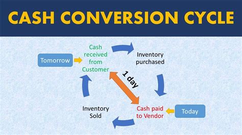 Cash Conversion Cycle Explained Youtube