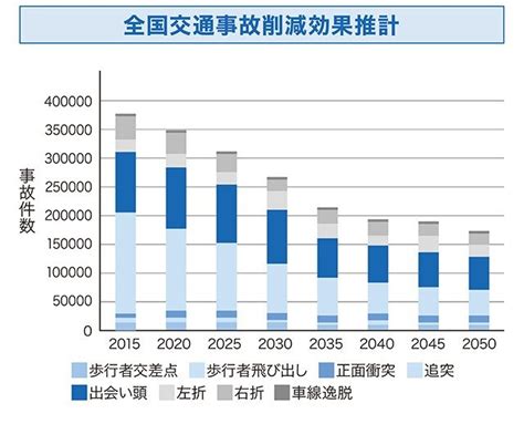 D2 自動運転等による交通事故削減効果の推計 Zone D Sip 未来を変える自動運転ショーケース 第2期自動運転中間成果発表会 オンライン展示サイト