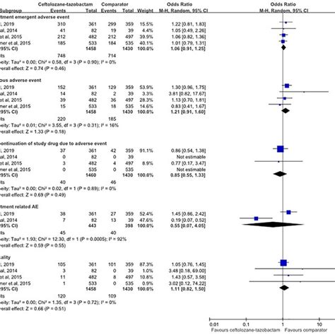 Forest Plot Of Risks Of Adverse Events Aes Download Scientific Diagram