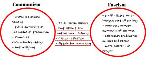 Exploring The Differences Between Communism And Fascism Teachnthrive