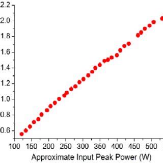 Self Phase Modulation Spectral Broadening As Experimentally Measured