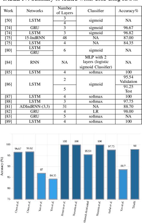 Table Iv From Epileptic Seizures Detection Using Deep Learning Techniques A Review Semantic