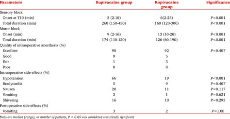 Characteristics of spinal anesthesia and frequency of adverse effects ...