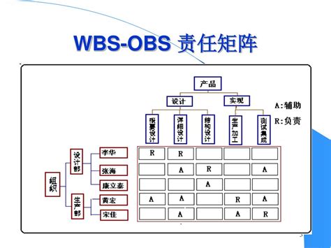 Ppt 范围管理技术 Wbs Powerpoint Presentation Free Download Id6256579