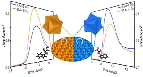 Synthesis Of Chiral Au Nanocrystals With Precise Homochiral Facets For