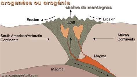 Orogen Se D Finition Et Explications